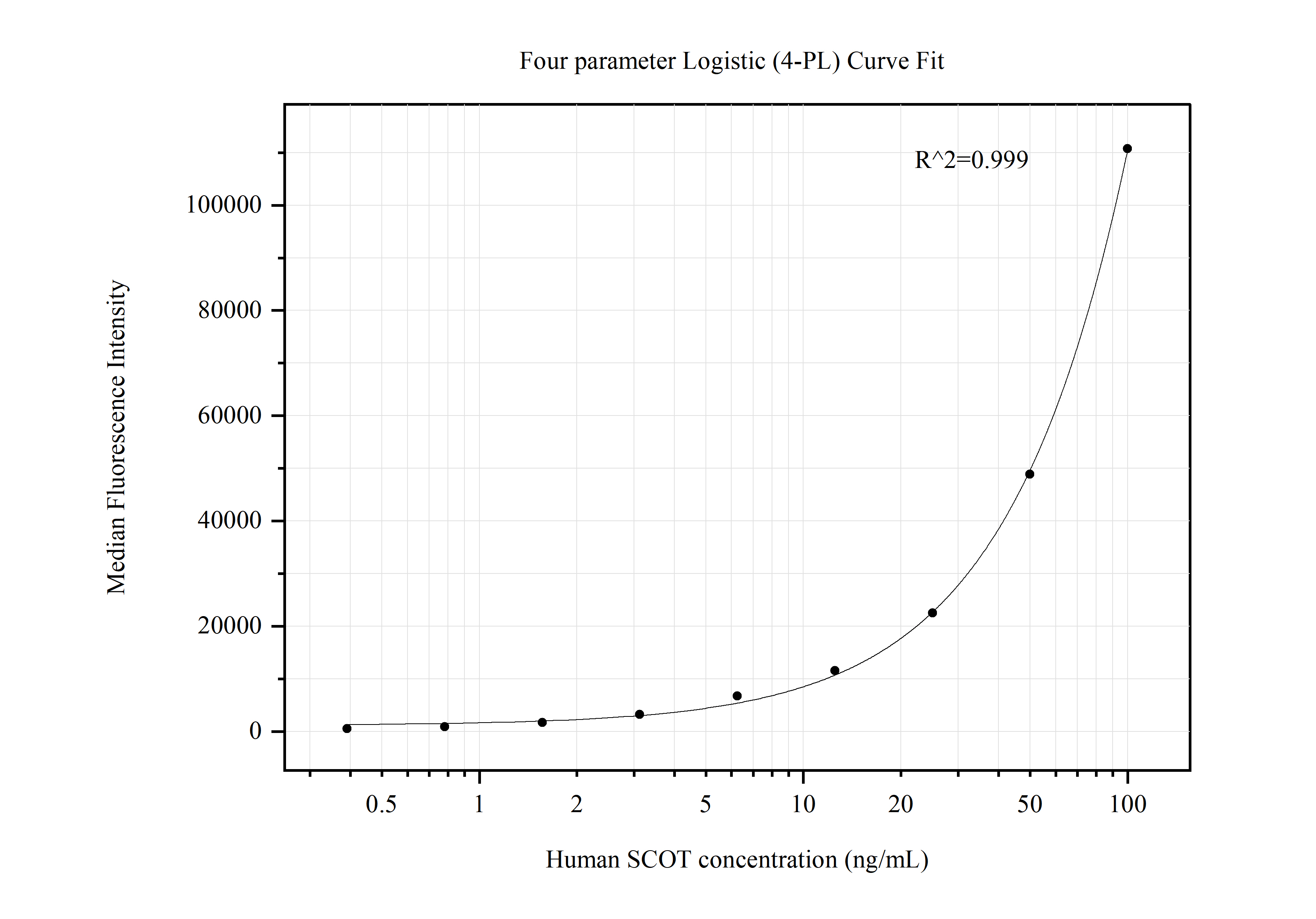 Cytometric bead array standard curve of MP50591-1